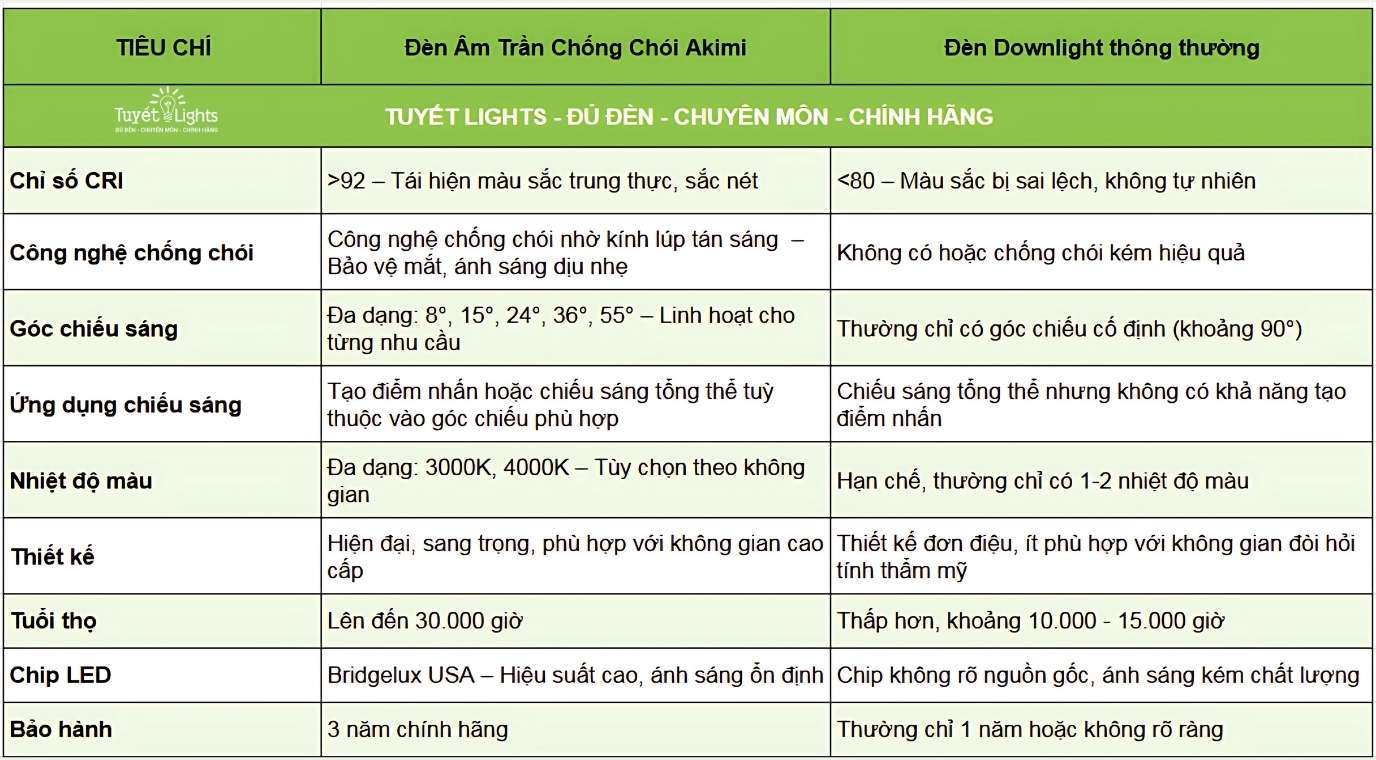 Sự Khác Biệt Giữa Đèn Âm Trần Chống Chói Akimi Và Các Sản Phẩm Đèn Downlight Khác